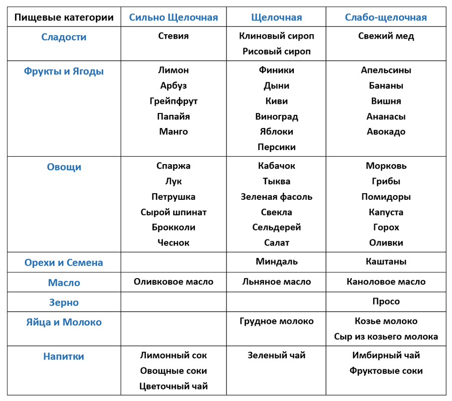 Щелочная Диета Продукты И Меню