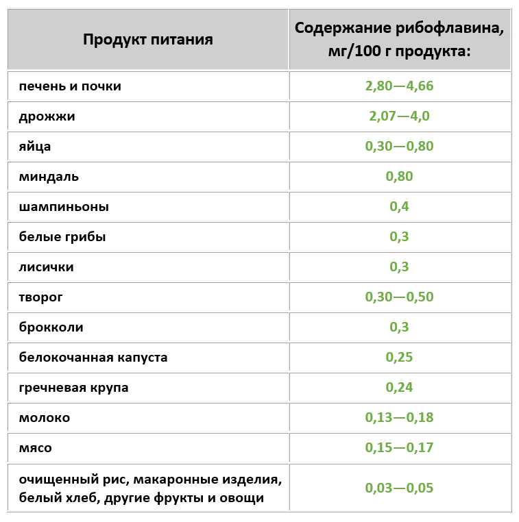 Продукты с высоким содержанием витамина а