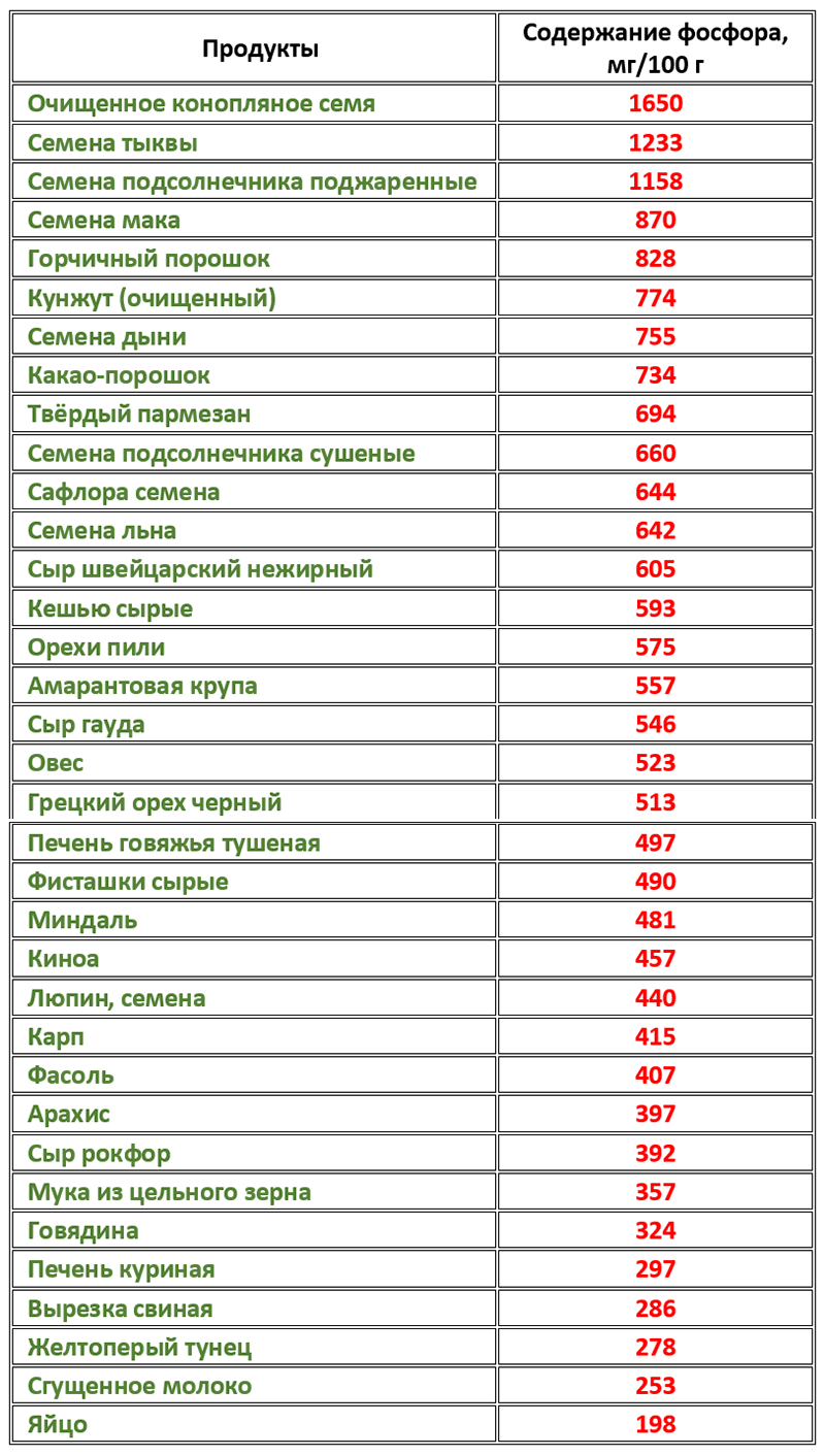 Кальций в какой рыбе. Содержание кальция и фосфора в продуктах питания таблица. Содержание фосфора в продуктах питания таблица. Содержание фосфора и калия в продуктах питания таблица. Продукты содержащие фосфор в большом количестве таблица.