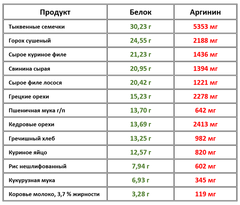 Сколько грамм белка в тыквенных семечках. Л аргинин содержание в продуктах. Содержание аргинина в продуктах. Содержание аргинина в продуктах таблица. Л-аргинин в каких продуктах содержится.