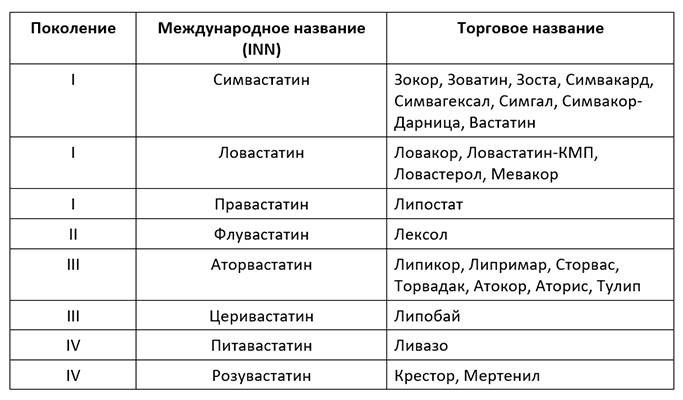 Статины последнего поколения название препаратов. Статины 4 поколения название препаратов. Статины таблица препаратов. Статины 3 поколения название препаратов. Статины классификация по поколениям.